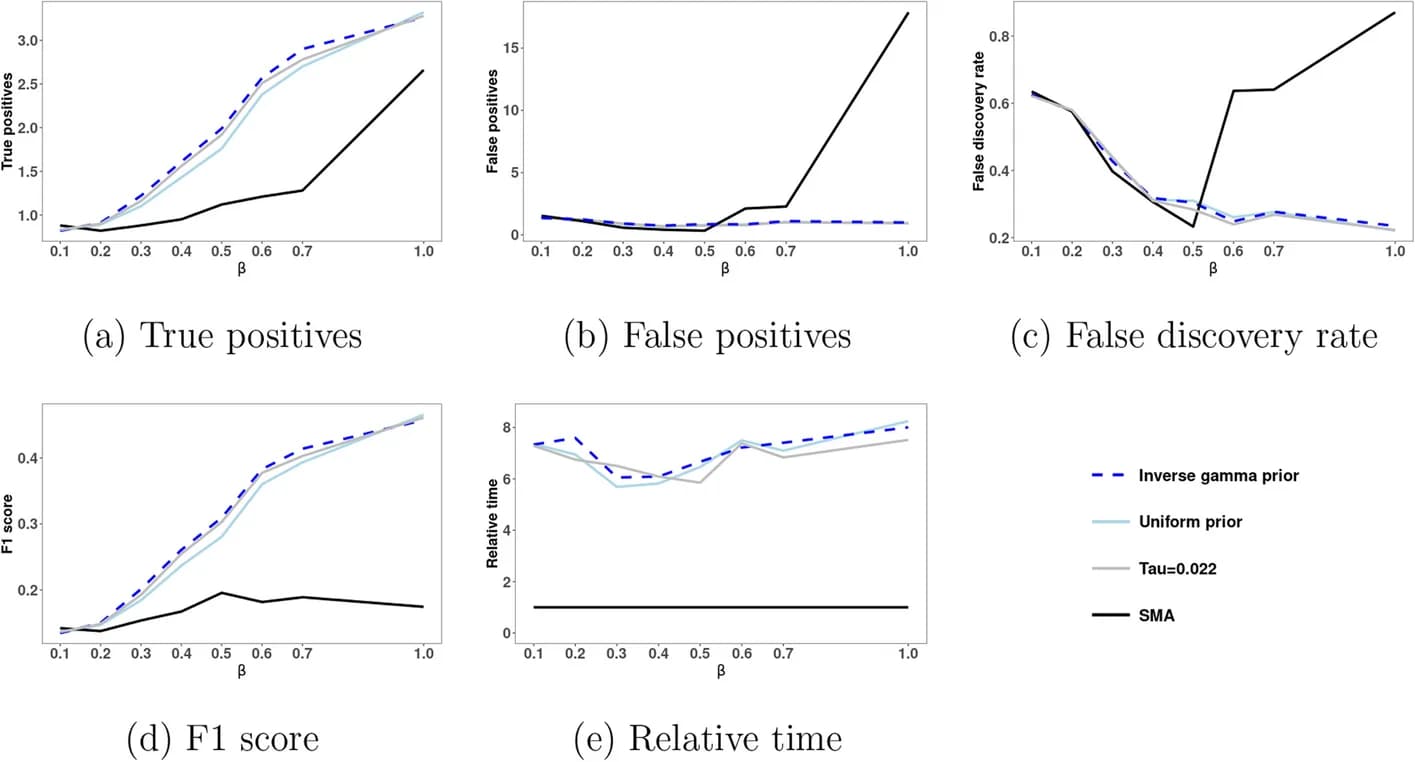 Open access visualization of Line Plot, SNP Search, Count Data, BG2 Method, SMA Method