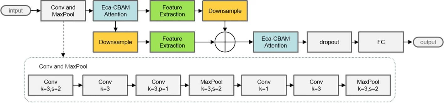 Open access visualization of Workflow, Flowchart, HER2 Expression, Convolutional Layers, Max Pooling Layers