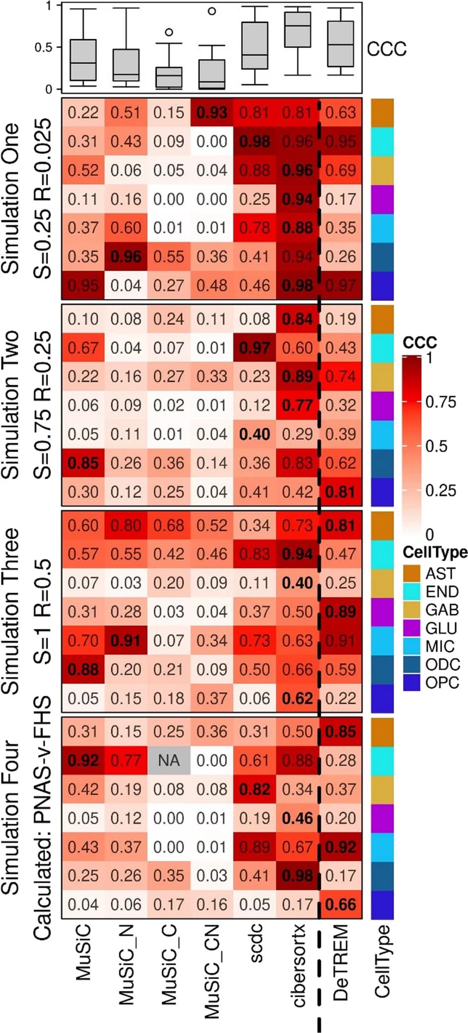 Open access visualization of Heatmap, Box Plot, Deconvolution, Simulated Data, Cell-type Percentages