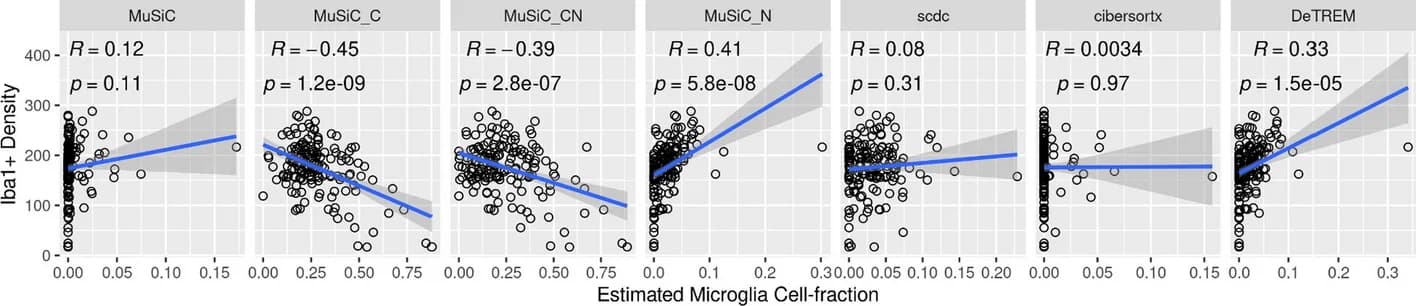Open access visualization of Scatter Plot, Regression Plot, Microglia, Cell Density, Deconvolution
