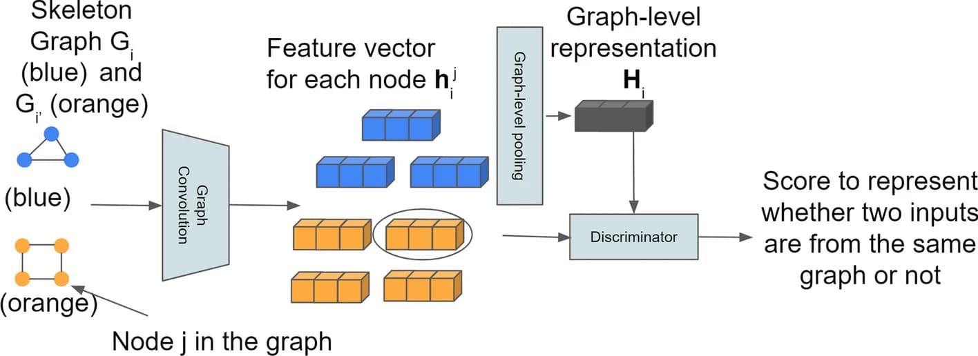 Open access visualization of Workflow, Flowchart, Skeleton Graphs, Graph Convolution, Feature Vector