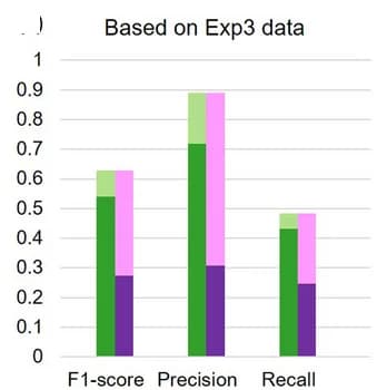 Open access visualization of Stacked Bar Plot, F1-scores, Precision, Recall, Sniffles v1.0.12