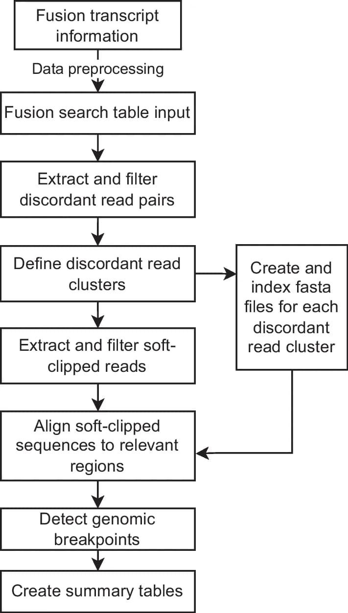 Open access visualization of Workflow, Flowchart, Fusion Transcript, WGS data, Discordant Read Pairs