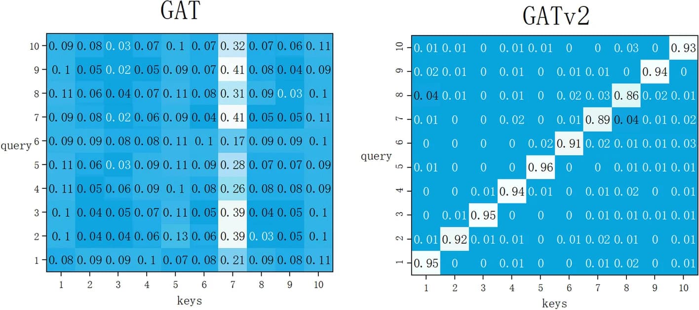 Open access visualization of Heatmap, Attention Coefficients, GAT, GATv2