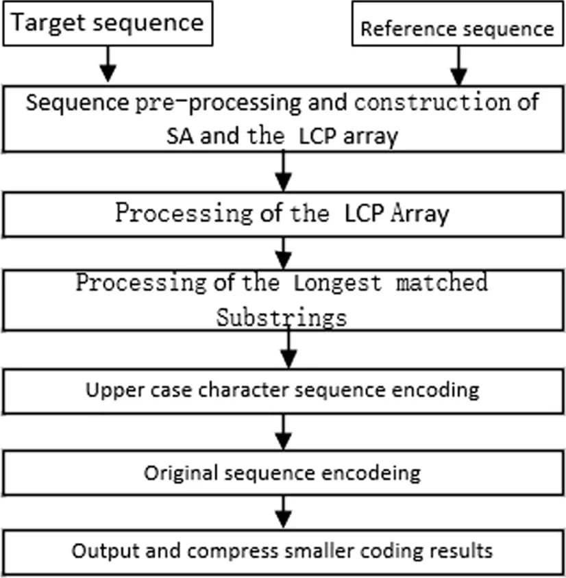 Open access visualization of Workflow, Flowchart, Illustration, Algorithm