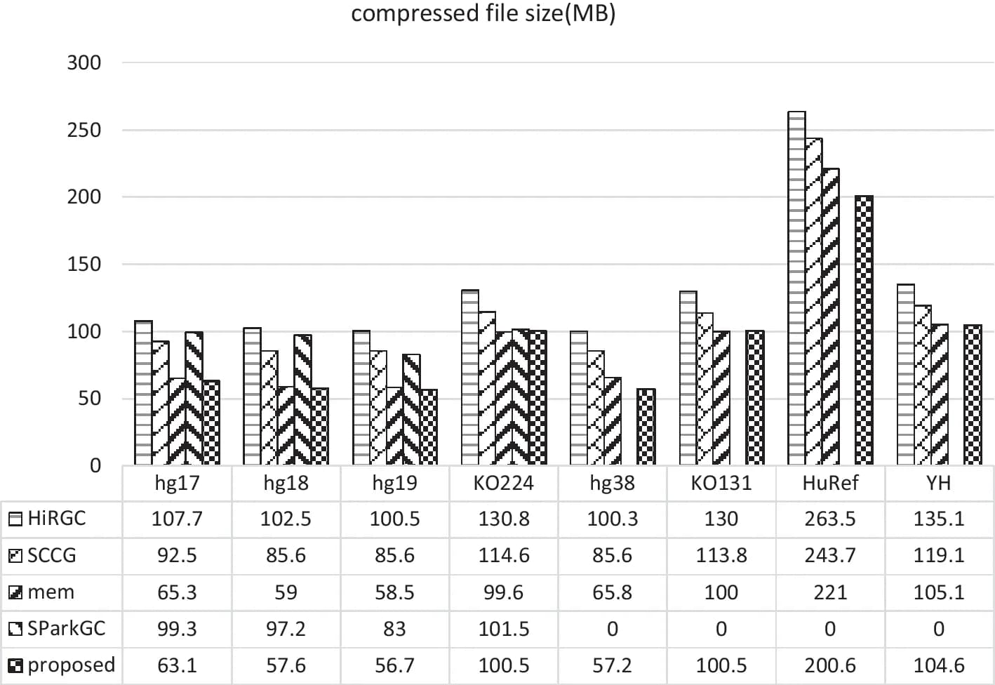 Open access visualization of Clustered, Bar Plot, Genomes, Compression ratios, Compression algorithms