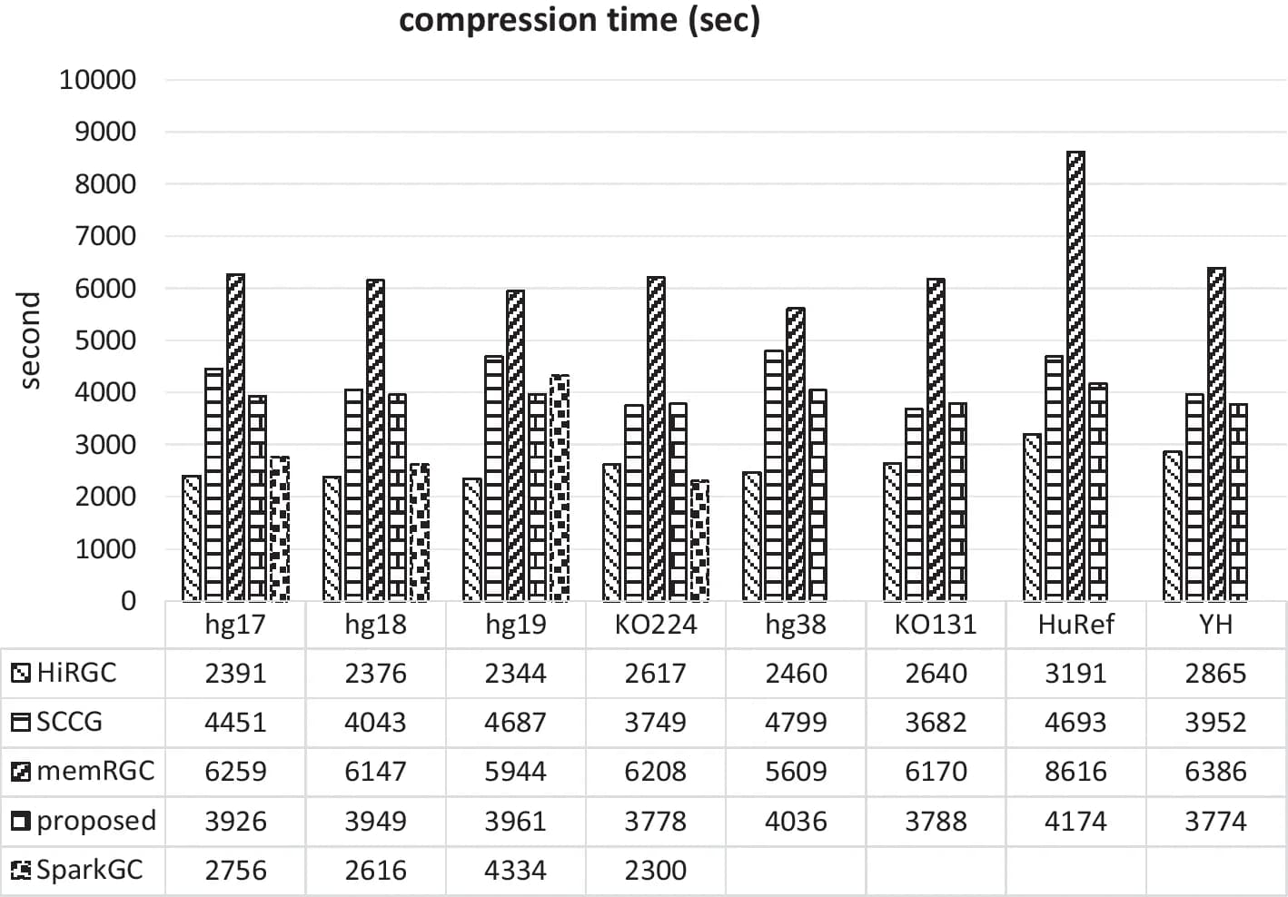 Open access visualization of Clustered, Bar Plot, Genomes, Compression Time, Data Compression