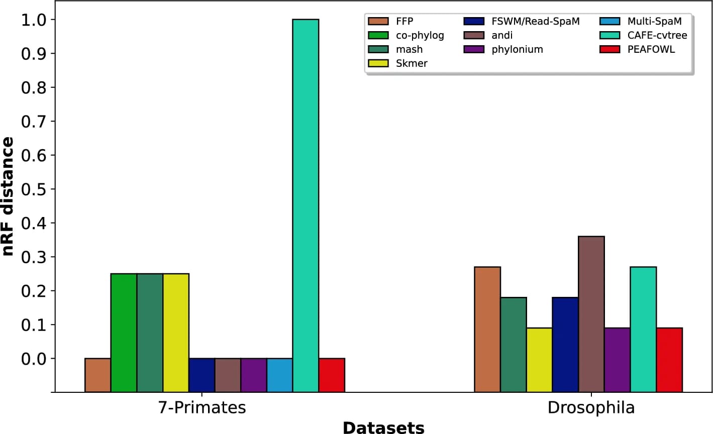 Open access visualization of Bar Plot, Clustered, nRF Distance, Peafowl, State-of-the-Art Methods