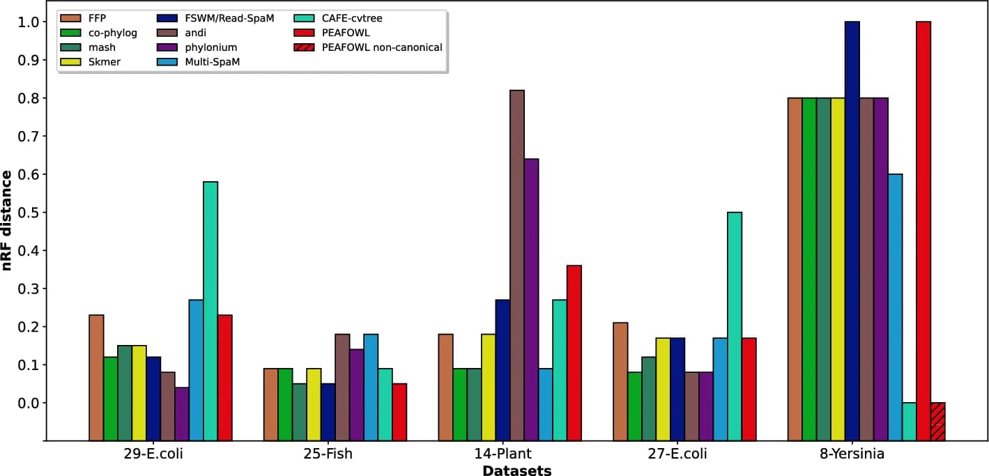 Open access visualization of Bar Plot, Clustered, nRF Distance, AFproject Datasets, Peafowl