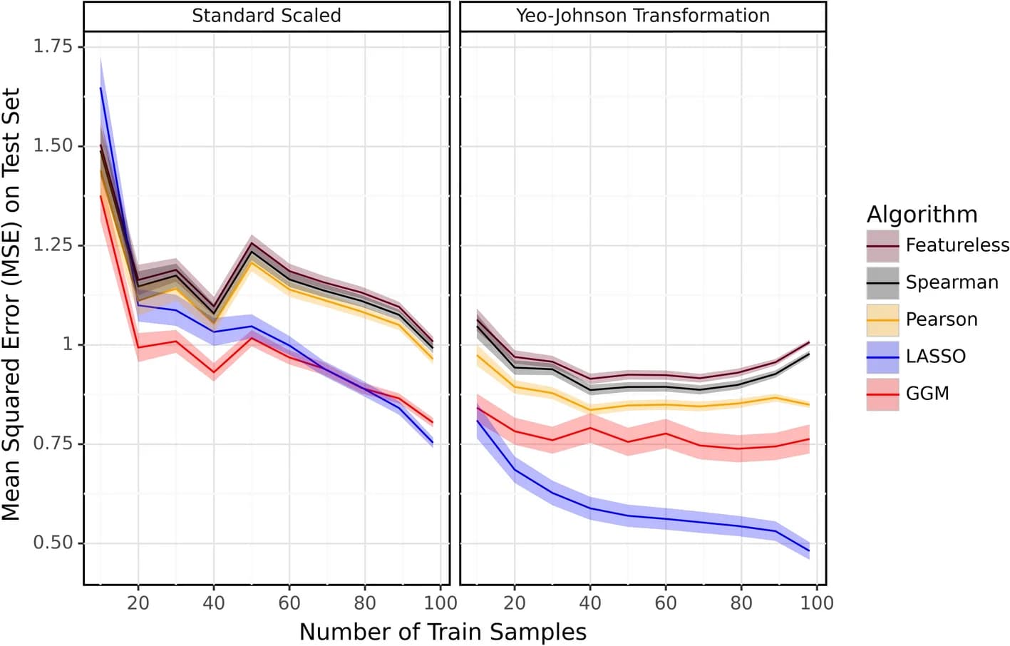 Open access visualization of Line Plot, Error Bars, Algorithms, Amgut2 Real Dataset, Standard Scaling