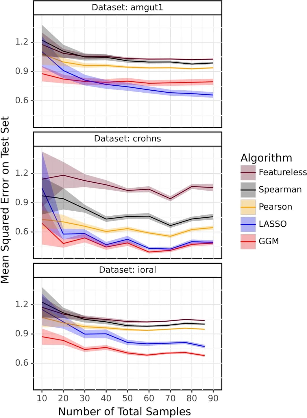 Open access visualization of Line Plot, Error Bars, Model Comparison, Test Error