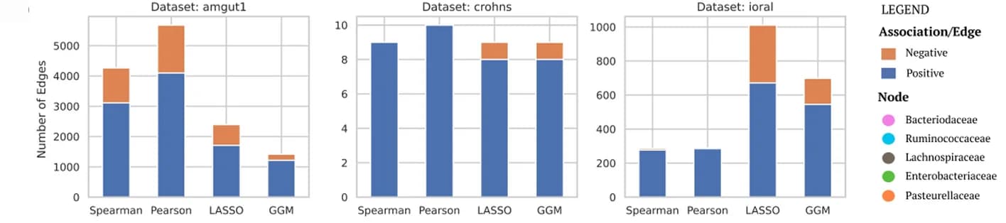 Open access visualization of Stacked Bar Plot, Bar Plot, Model Comparison, Positive Associations, Negative Associations