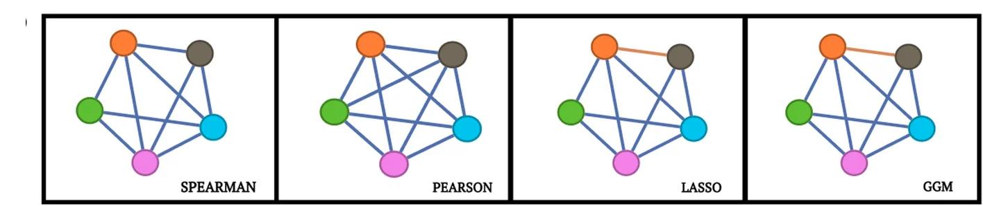 Open access visualization of Network, Microbial Network, Crohns Disease, Data Set