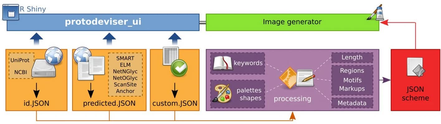 Open access visualization of Workflow, Flowchart, Illustration, Graphical User Interface, JSON