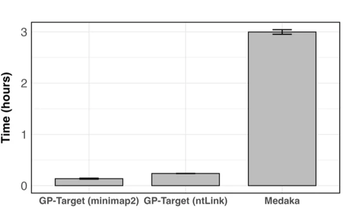 Open access visualization of Bar Plot, Error Bars, Wall-Clock Time, D. melanogaster, Draft Assembly