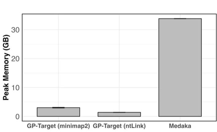 Open access visualization of Bar Plot, Error Bars, Peak Memory, RAM, D. melanogaster