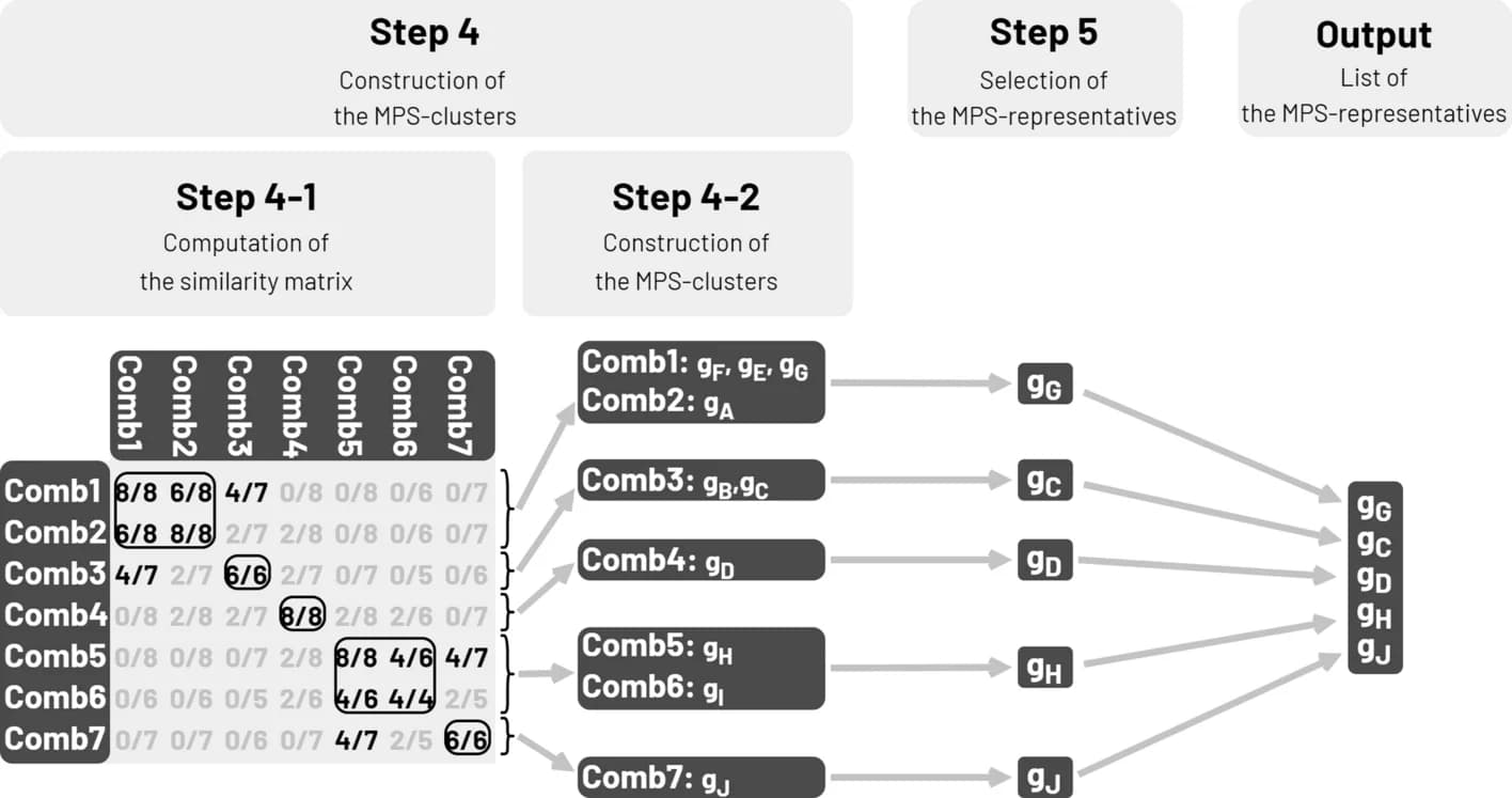 Open access visualization of Workflow, Flowchart, Table Image, MPS-Sampling, Genomes