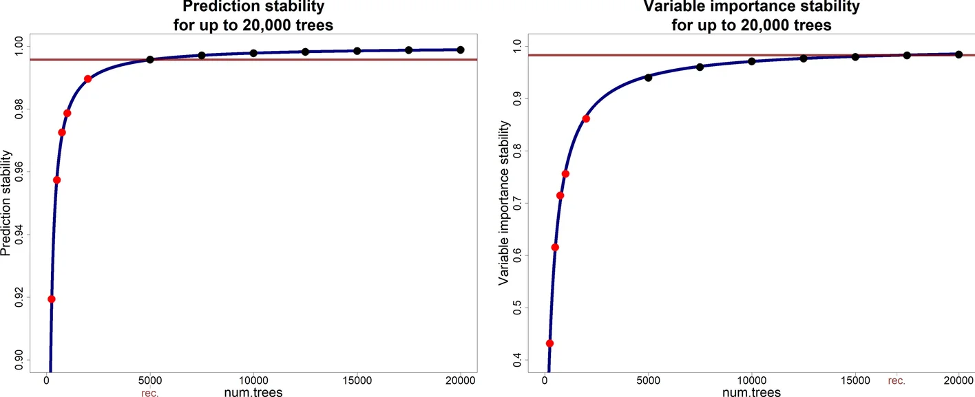 Open access visualization of Line Plot, optRF Package, Maize Data Set, Random Forest, Prediction
