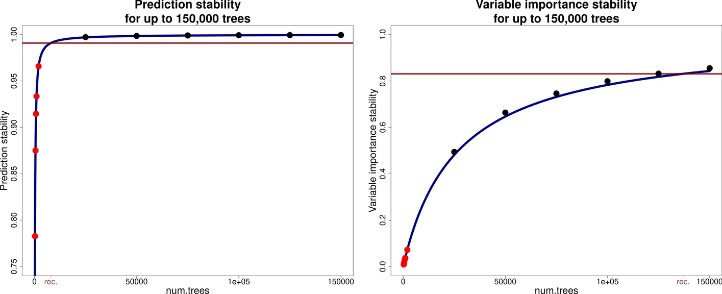 Open access visualization of Line Plot, Scatter Plot, optRF Package, Chicken Data, Random Forest