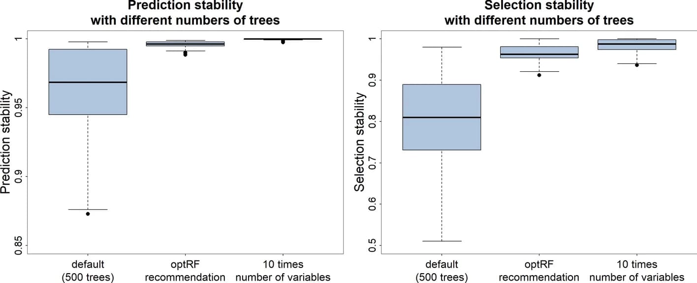 Open access visualization of Box Plot, Prediction Stability, Selection Stability, Random Forest, Data Sets