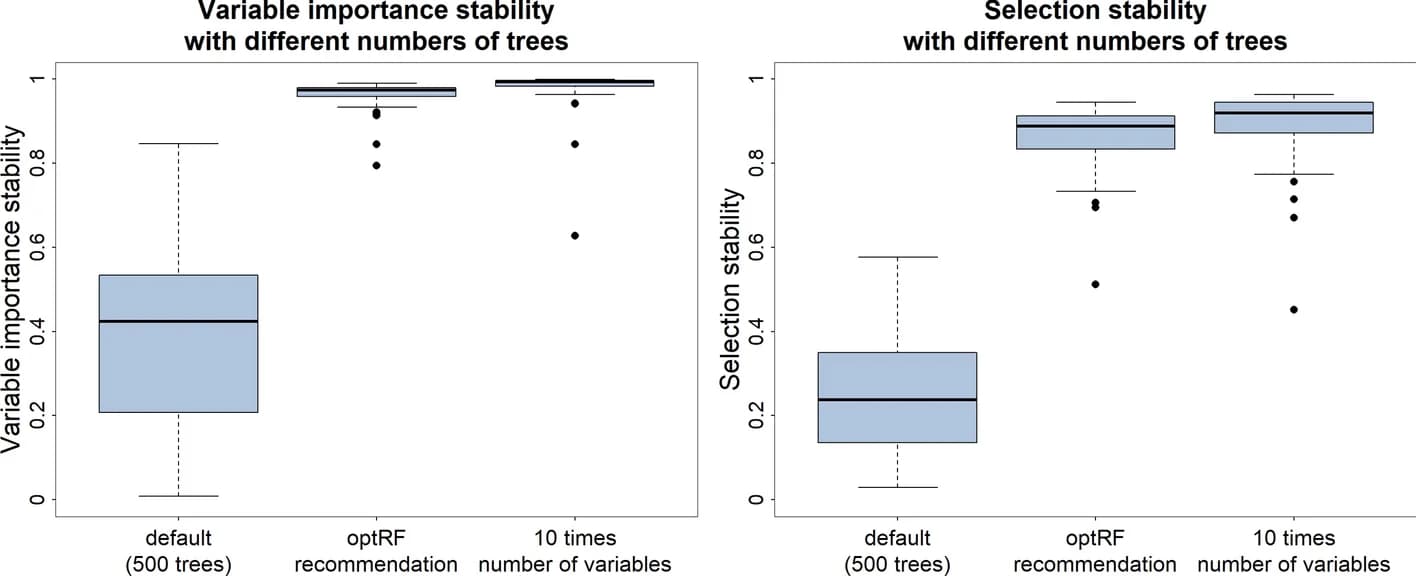 Open access visualization of Box Plot, Scatter Plot, Variable Importance Stability, Selection Stability, Random Forest
