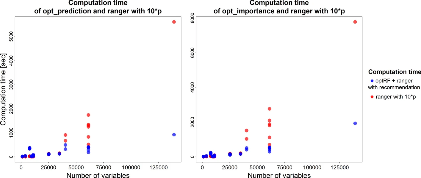 Open access visualization of Scatter Plot, Computation Time, opt Prediction Function, opt Importance Function, ranger Function