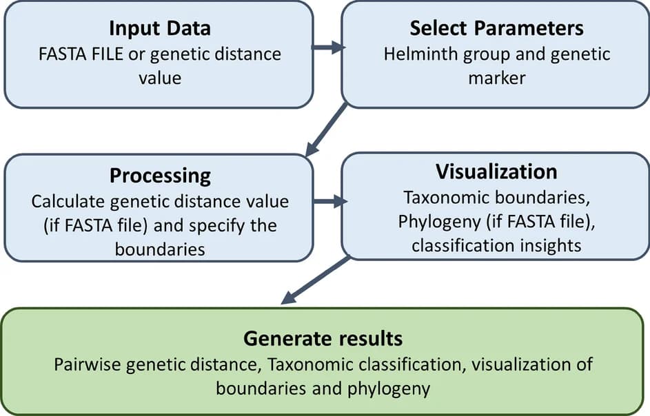 Open access visualization of Workflow, Flowchart, ABIapp, Genetic Distance, Helminth