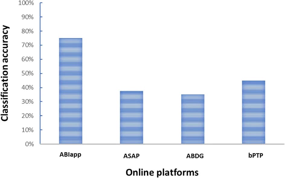 Open access visualization of Bar Plot, Classification Accuracy, Platforms