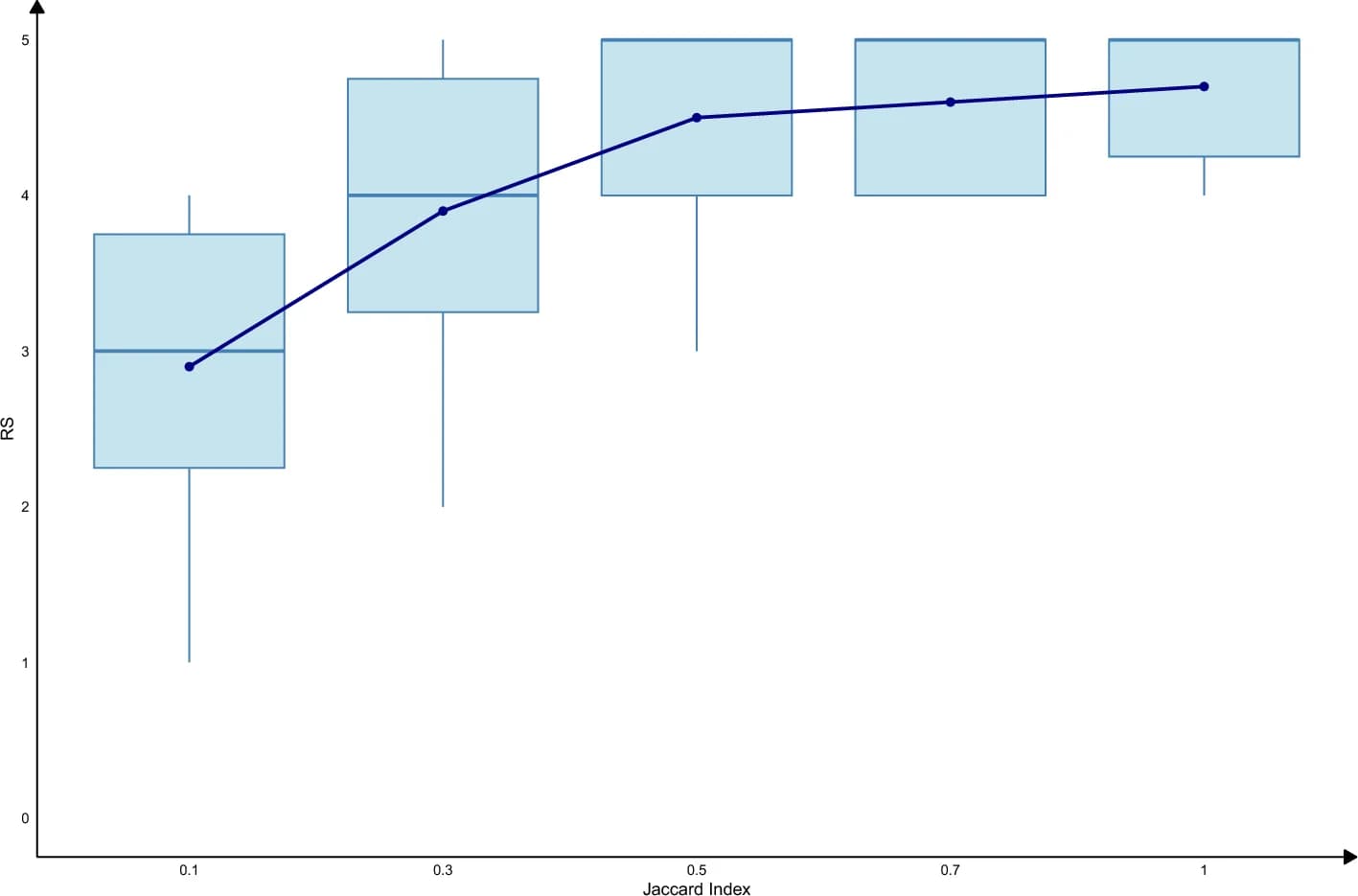 Open access visualization of Box Plot, Line Plot, Jaccard Index, RS