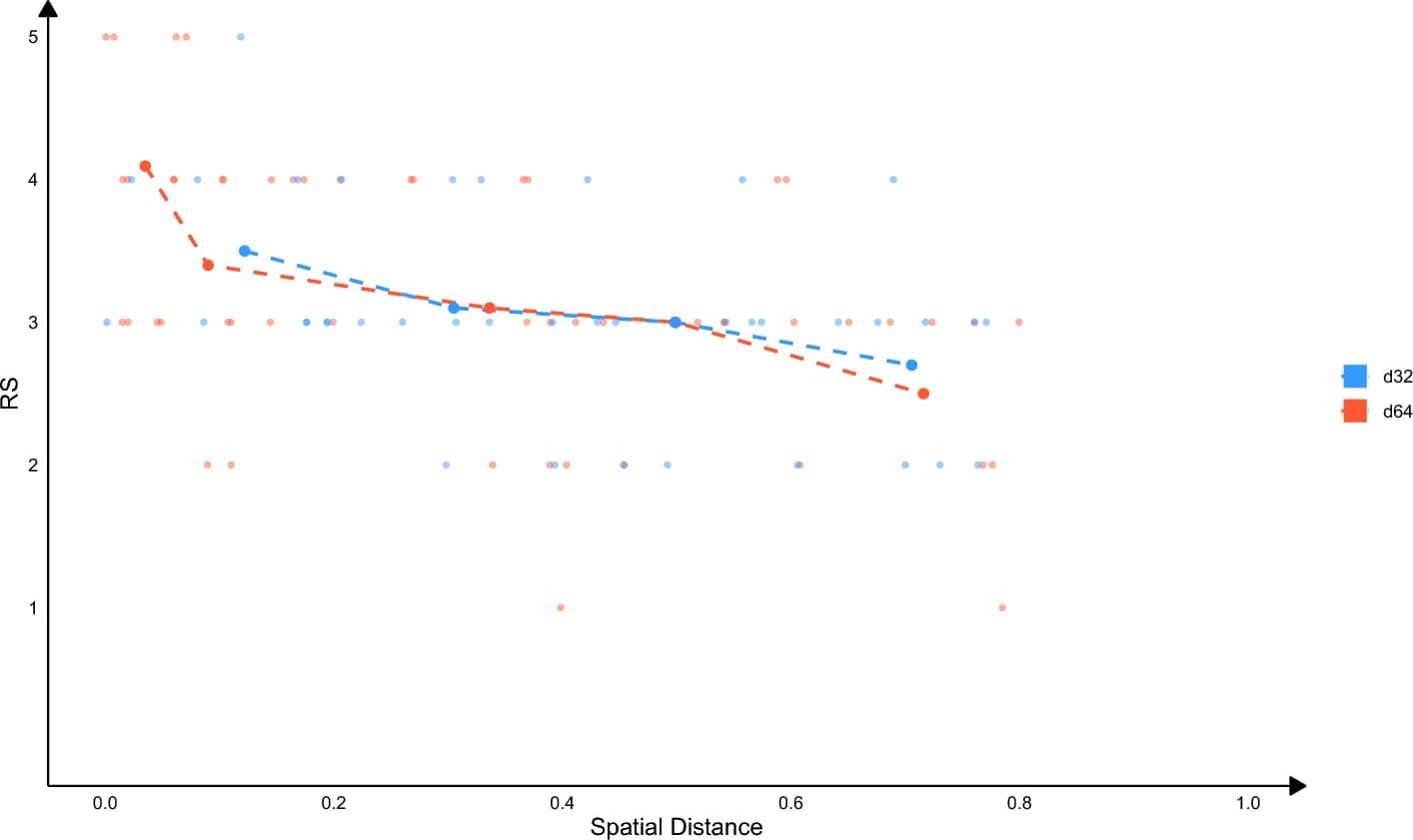 Open access visualization of Scatter Plot, Line Plot, RS, Node2vec, 64-Dimensions