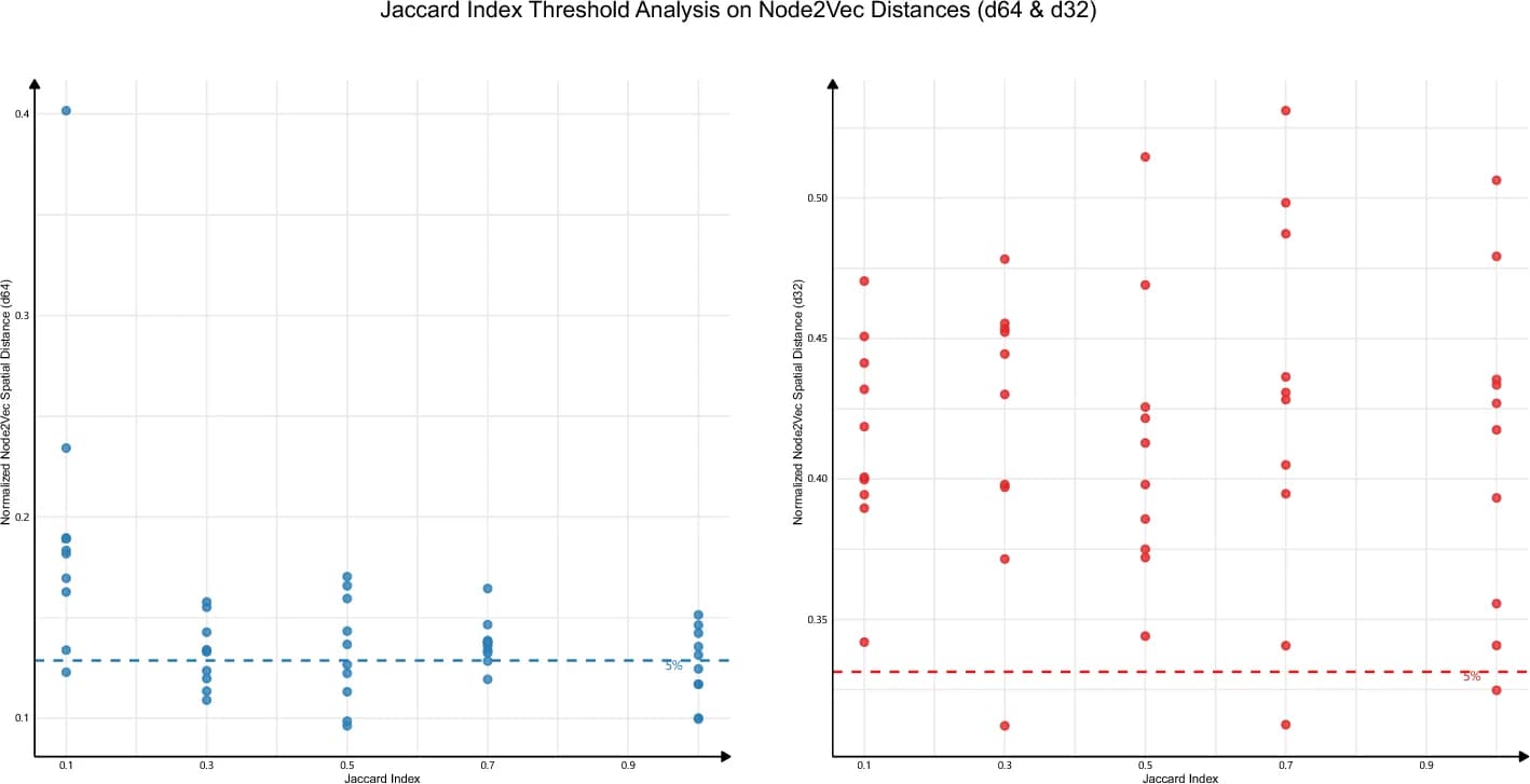 Open access visualization of Scatter Plot, Jaccard Index, Node2vec, Dimensionality, Distance
