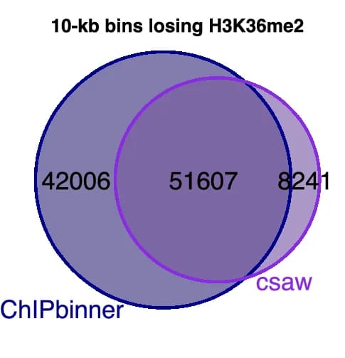 Open access visualization of Venn Diagram, Genome-wide overlap analysis, H3K36me2, ChIPbinner, csaw