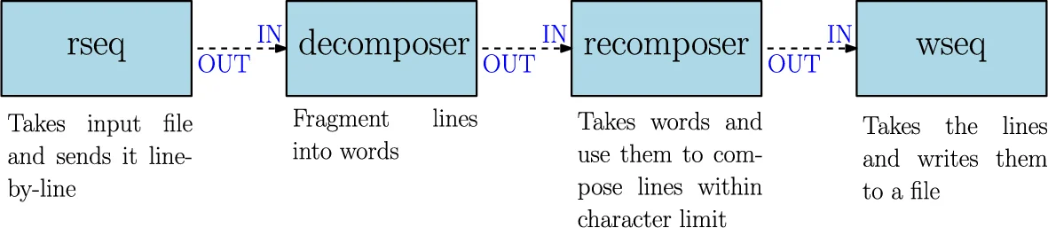 Open access visualization of Workflow, Flowchart, Telegram, FBP