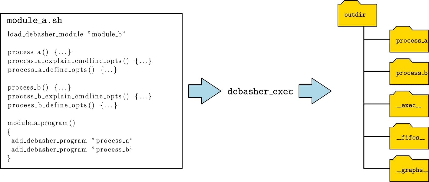 Open access visualization of Workflow, Flowchart, DeBasher, Directory Tree, debacher_exec