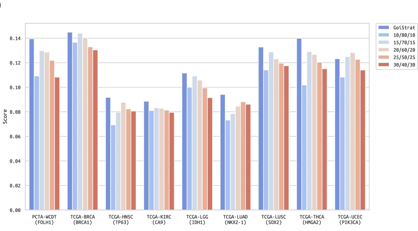 Open access visualization of Clustered, Methods Comparison, Quantiles, Top/Bottom Split Strategy, Datasets
