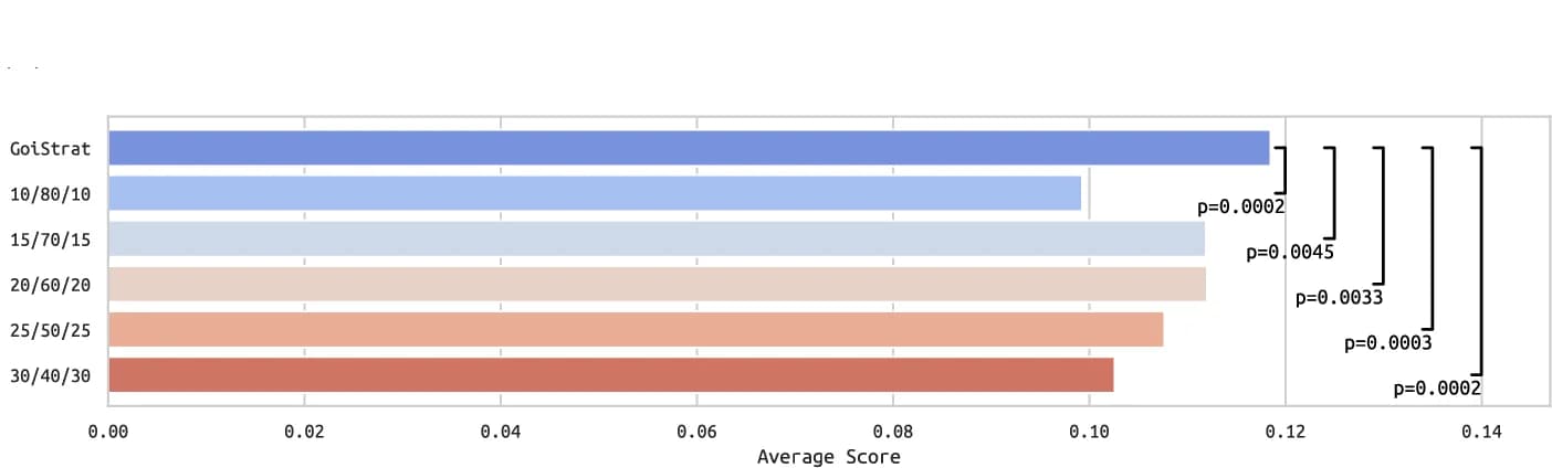 Open access visualization of Bar Plot, Scores, Top/Bottom Split Strategy, Datasets, Statistical Significance