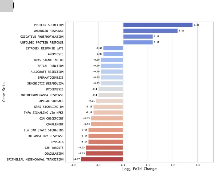Open access visualization of Bar Plot, D-GSVA, MSigDB Hallmarks, Gene Sets, Metastatic Samples