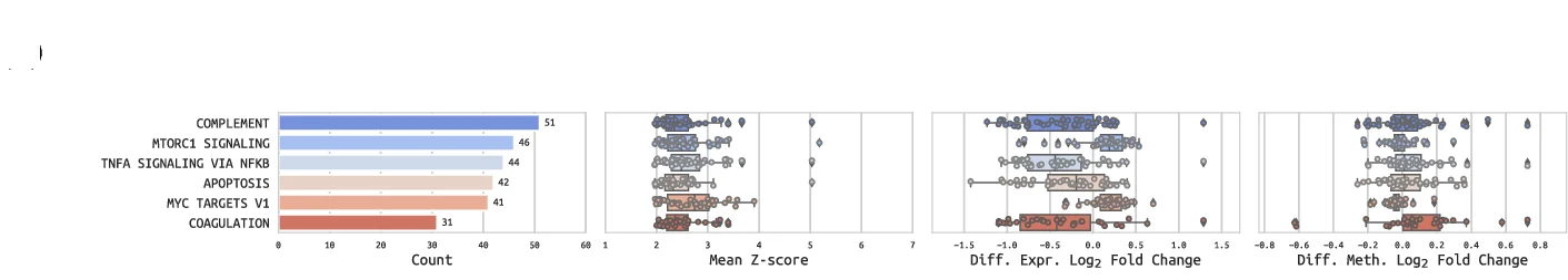 Open access visualization of Bar Plot, Box Plot, Scatter Plot, Gene Sets, Primary Down-regulated