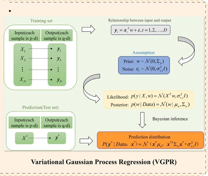 Open access visualization of Workflow, Flowchart, Variational Gaussian Process Regression, VGPR, Squared Exponential Kernel