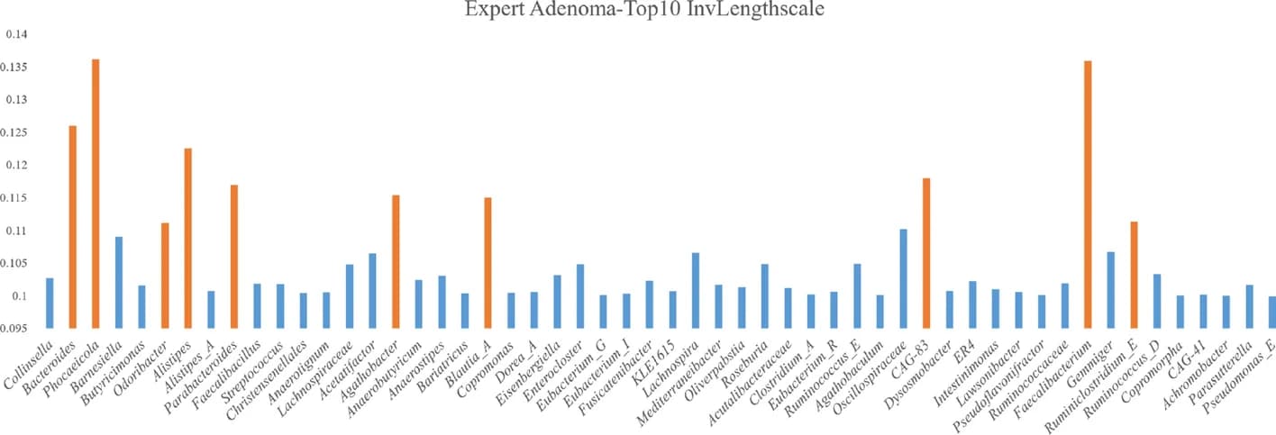 Open access visualization of Bar Plot, Adenoma, DMoVGPE Model, Inverse Lengthscales