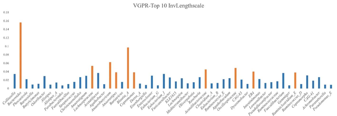 Open access visualization of Bar Plot, VGPR Model, Adenomas Dataset, Inverse Lengthscales
