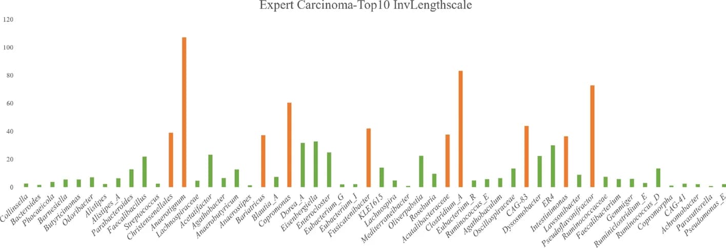 Open access visualization of Bar Plot, Carcinoma, DMoVGPE Model, Inverse Lengthscales