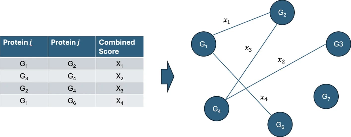 Open access visualization of Network, Table Image, PPI, Protein-Protein Interaction, Network Analysis