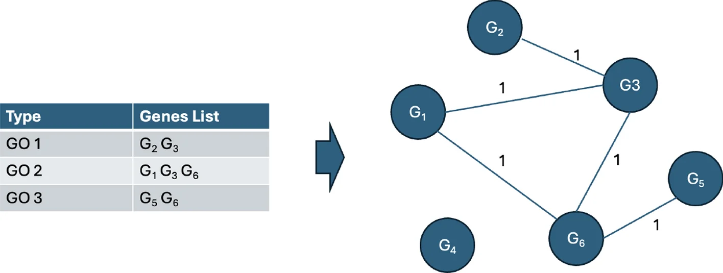 Open access visualization of Network, Table Image, GO Edges, Node, GO Term