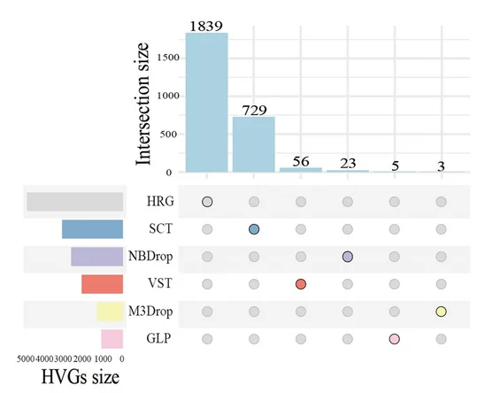 Open access visualization of Bar Plot, Gene Set, Feature Selection, Unique Genes