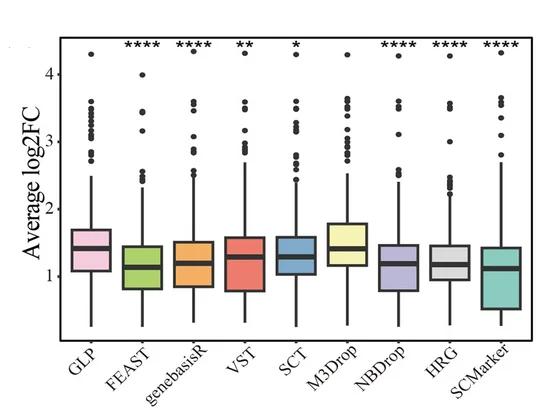 Open access visualization of Box Plot, Log2 Fold-Change, Differential Expression, Clustering