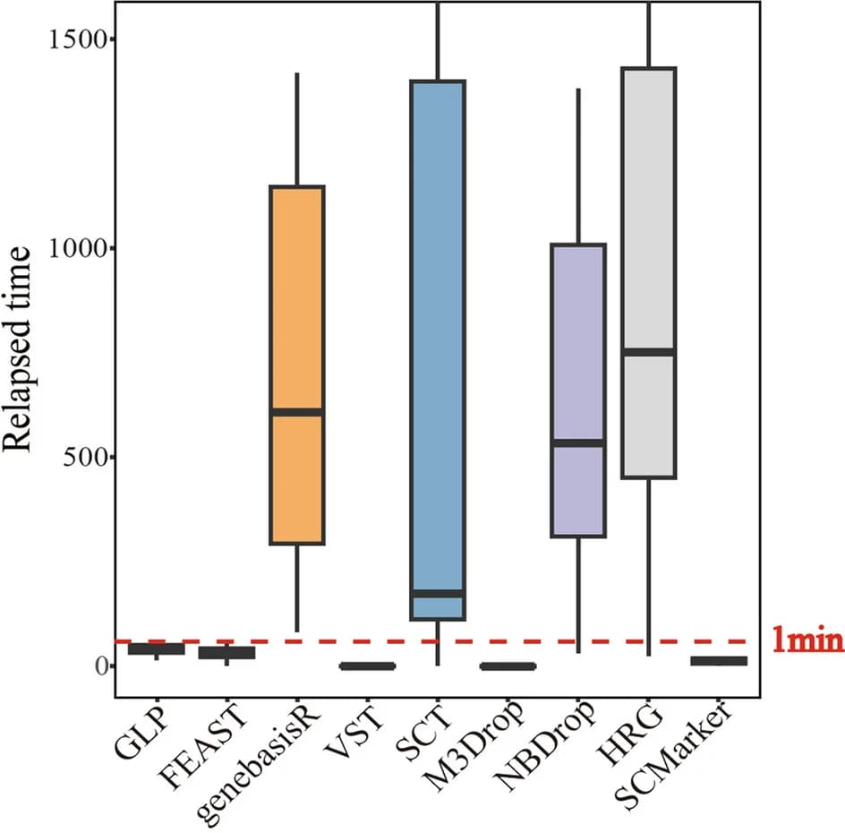 Open access visualization of Box Plot, Runtime Performance, Feature Selection Methods, Threshold