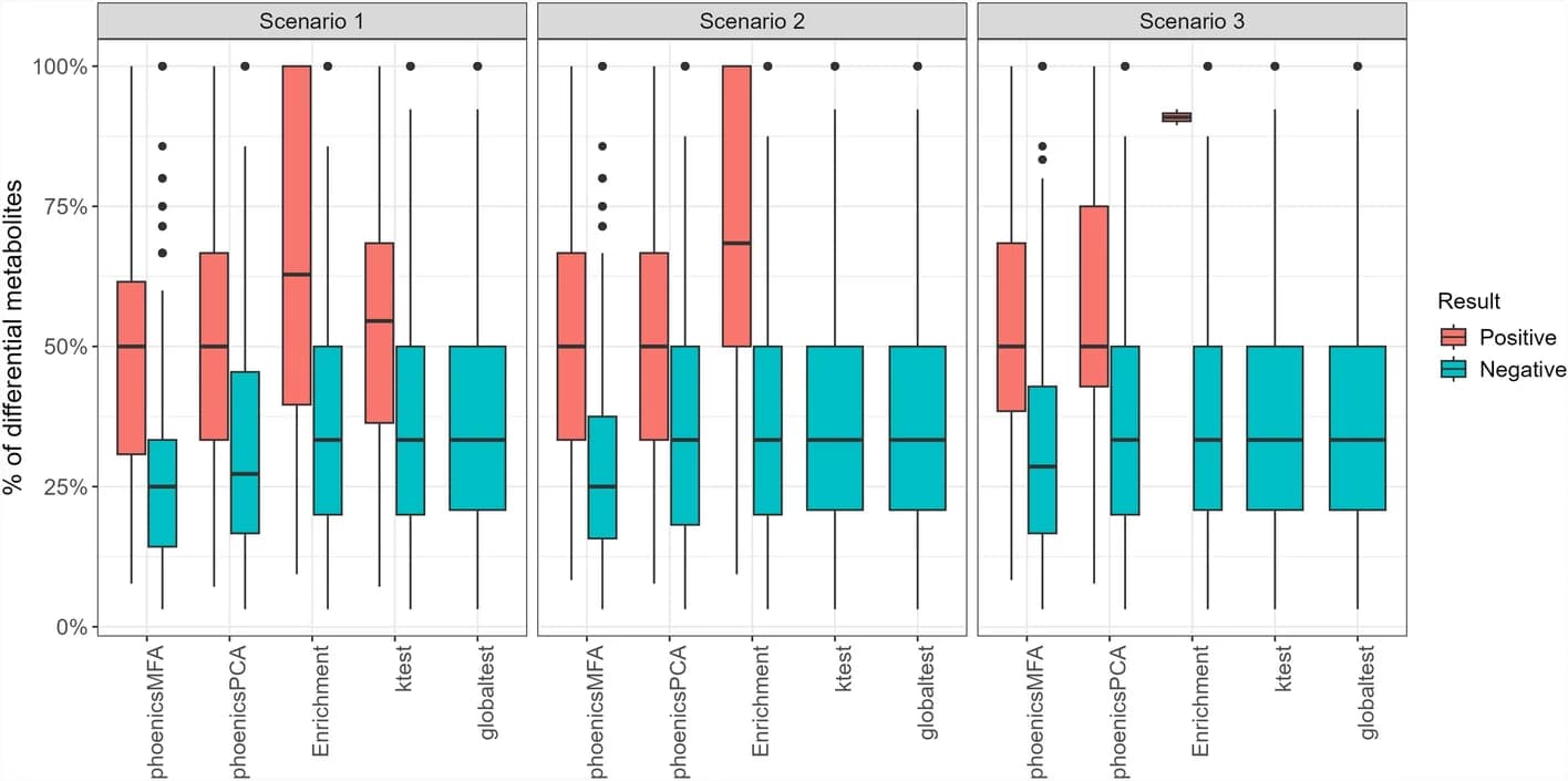 Open access visualization of Box Plot, Metabolites, Pathways, Differential Metabolites