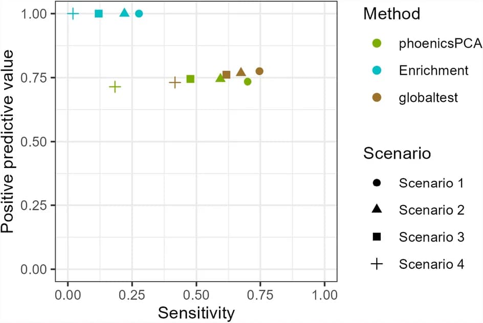 Open access visualization of Scatter Plot, Positive Predictive Value, PPV, Sensitivity, Pathways