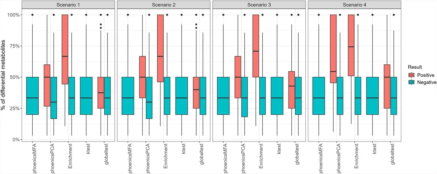 Open access visualization of Box Plot, Differential Metabolites, Overlapping Pathways